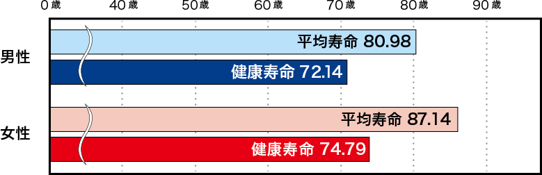 厚生労働省「第11回健康日本21（第二次）推進専門委員会資料（平成30年3月）